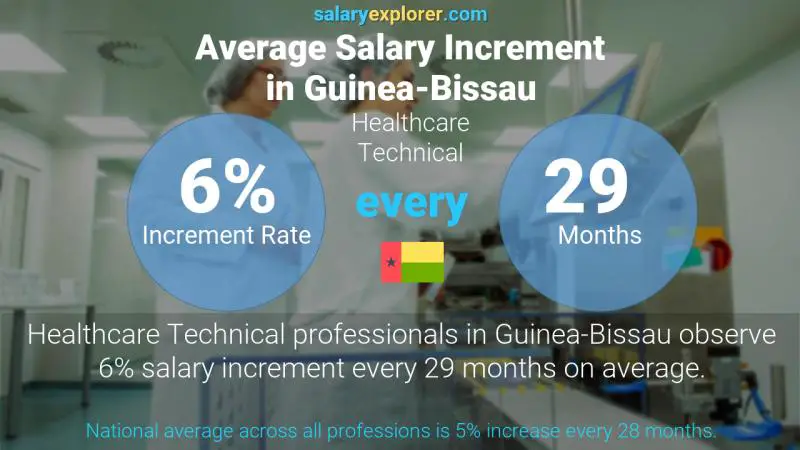 Annual Salary Increment Rate Guinea-Bissau Healthcare Technical
