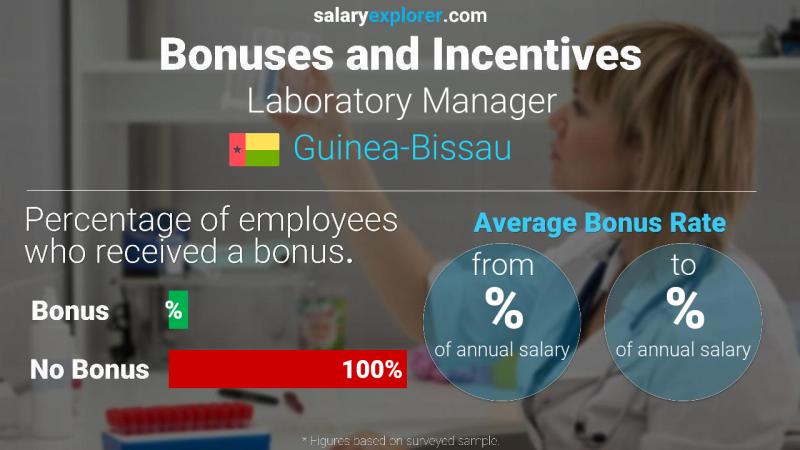 Annual Salary Bonus Rate Guinea-Bissau Laboratory Manager