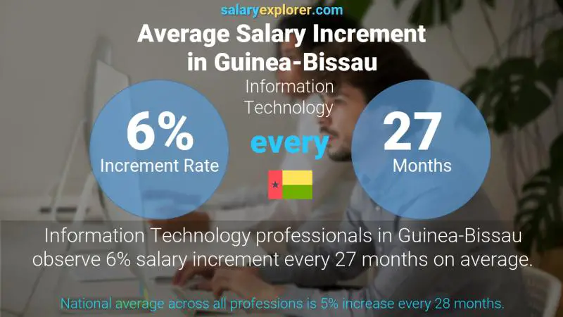 Annual Salary Increment Rate Guinea-Bissau Information Technology