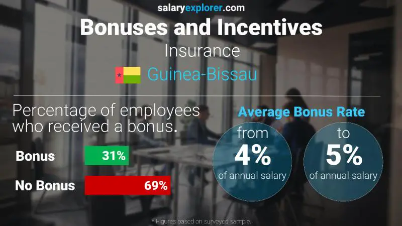 Annual Salary Bonus Rate Guinea-Bissau Insurance