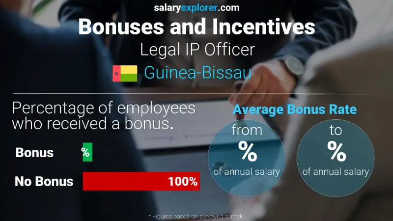 Annual Salary Bonus Rate Guinea-Bissau Legal IP Officer
