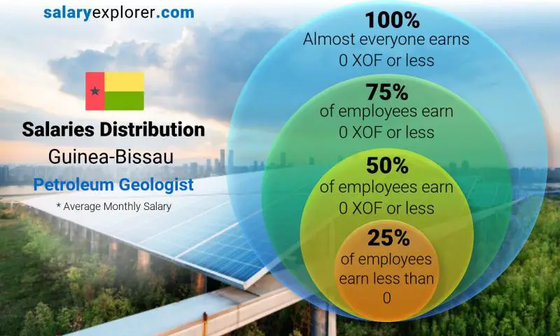 Median and salary distribution Guinea-Bissau Petroleum Geologist monthly