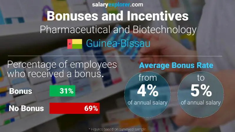 Annual Salary Bonus Rate Guinea-Bissau Pharmaceutical and Biotechnology