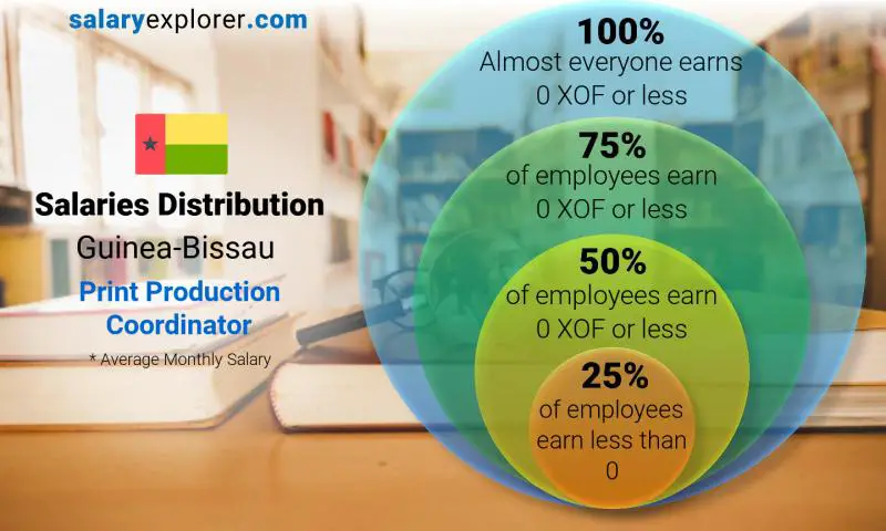 Median and salary distribution Guinea-Bissau Print Production Coordinator monthly