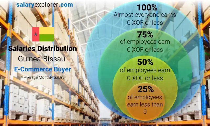 Median and salary distribution Guinea-Bissau E-Commerce Buyer monthly