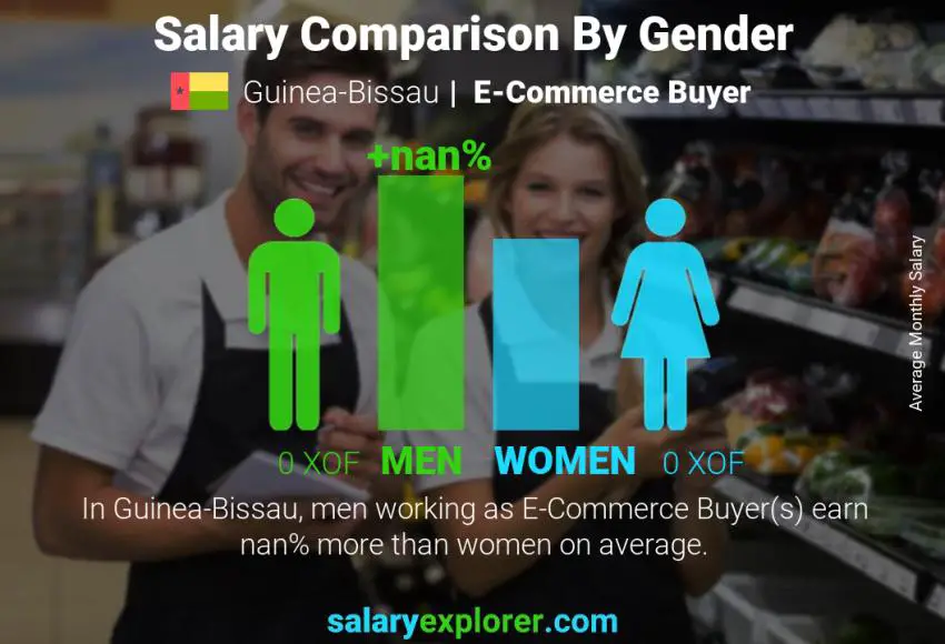 Salary comparison by gender Guinea-Bissau E-Commerce Buyer monthly