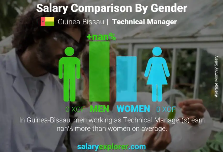 Salary comparison by gender Guinea-Bissau Technical Manager monthly
