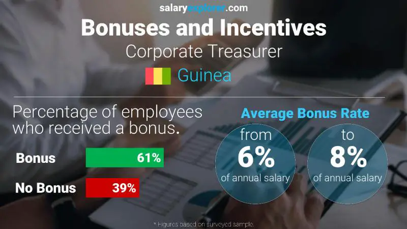 Annual Salary Bonus Rate Guinea Corporate Treasurer