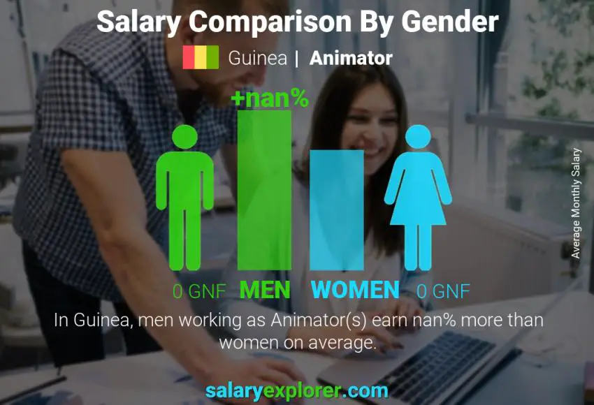 Salary comparison by gender Guinea Animator monthly