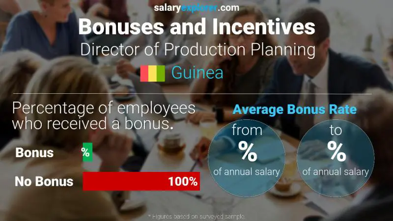 Annual Salary Bonus Rate Guinea Director of Production Planning
