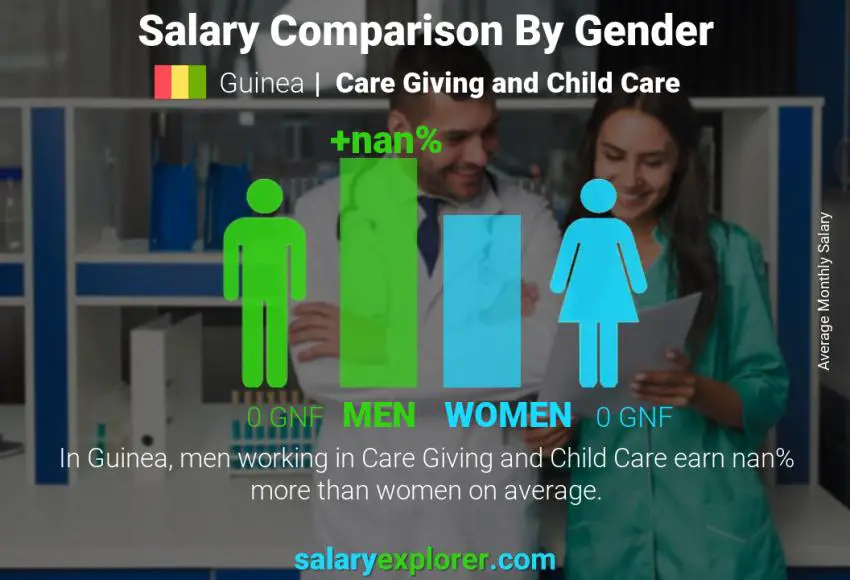 Salary comparison by gender Guinea Care Giving and Child Care monthly