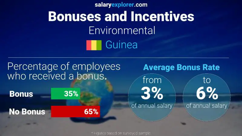 Annual Salary Bonus Rate Guinea Environmental