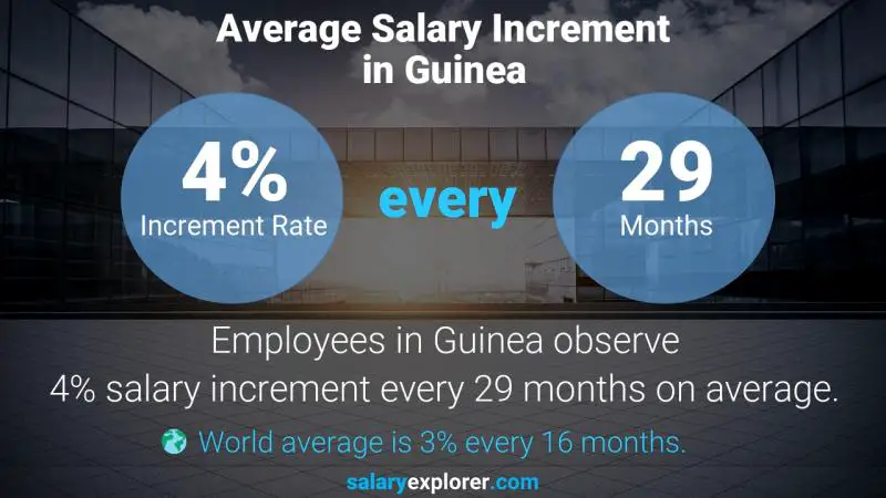 Annual Salary Increment Rate Guinea Physician - Pediatrics