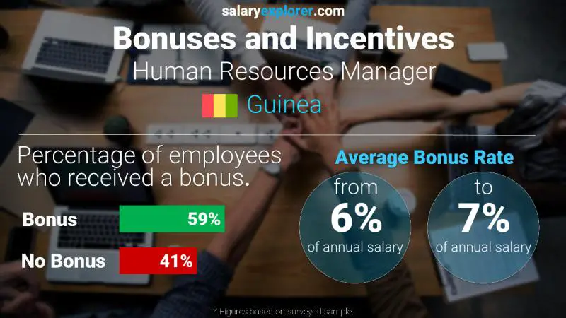 Annual Salary Bonus Rate Guinea Human Resources Manager