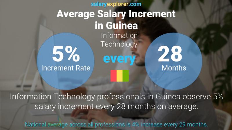 Annual Salary Increment Rate Guinea Information Technology