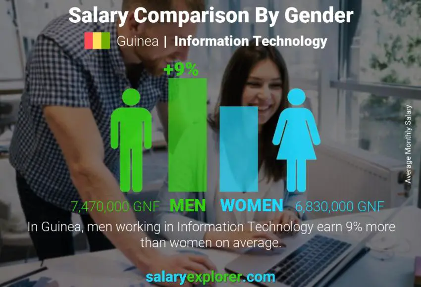 Salary comparison by gender Guinea Information Technology monthly