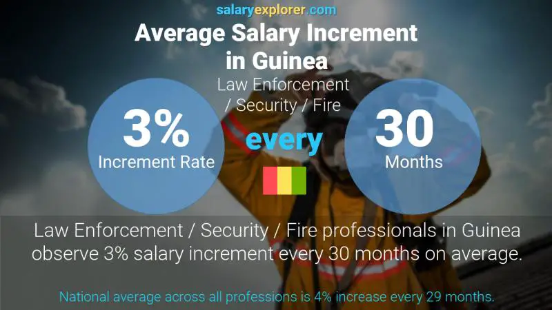 Annual Salary Increment Rate Guinea Law Enforcement / Security / Fire