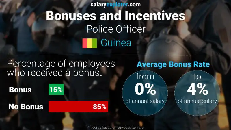 Annual Salary Bonus Rate Guinea Police Officer