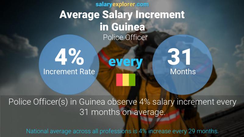 Annual Salary Increment Rate Guinea Police Officer