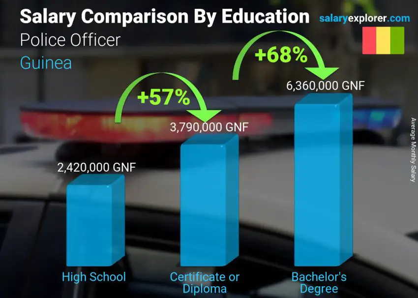Salary comparison by education level monthly Guinea Police Officer