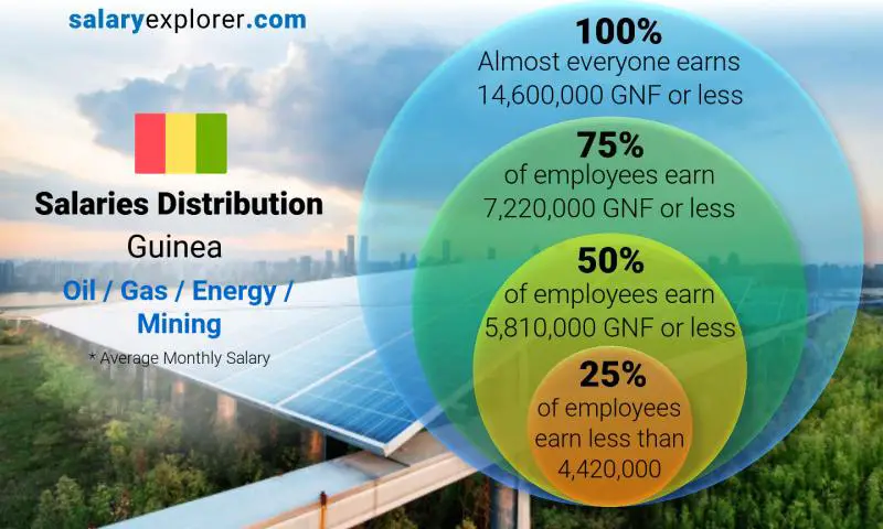 Median and salary distribution Guinea Oil / Gas / Energy / Mining monthly