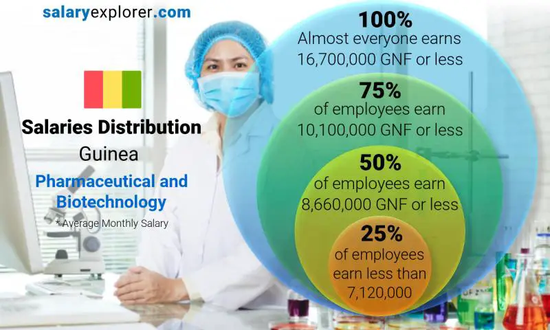 Median and salary distribution Guinea Pharmaceutical and Biotechnology monthly