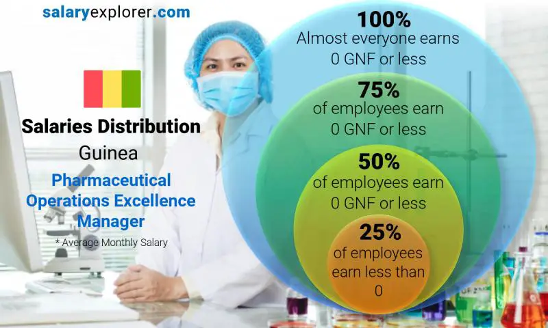 Median and salary distribution Guinea Pharmaceutical Operations Excellence Manager monthly