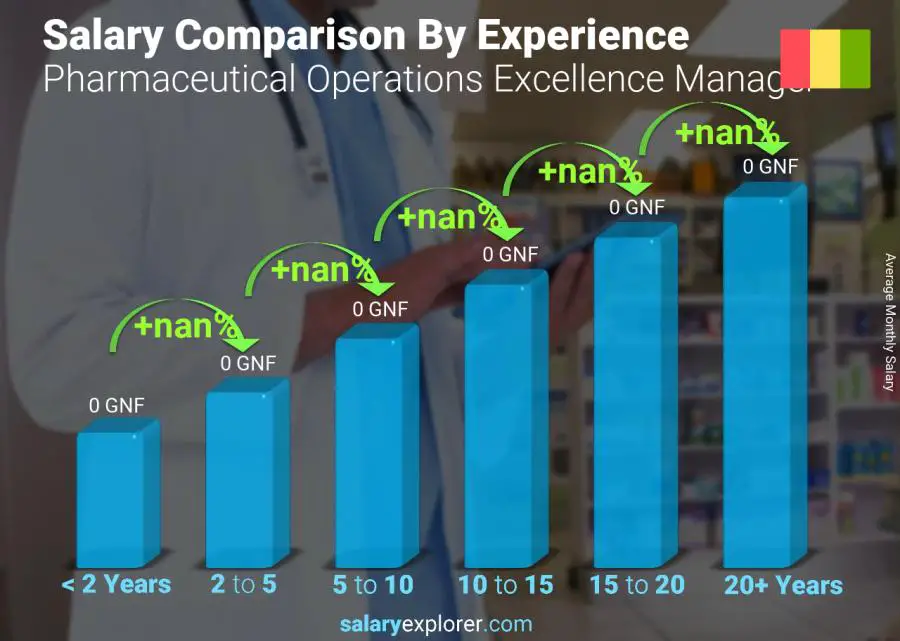 Salary comparison by years of experience monthly Guinea Pharmaceutical Operations Excellence Manager