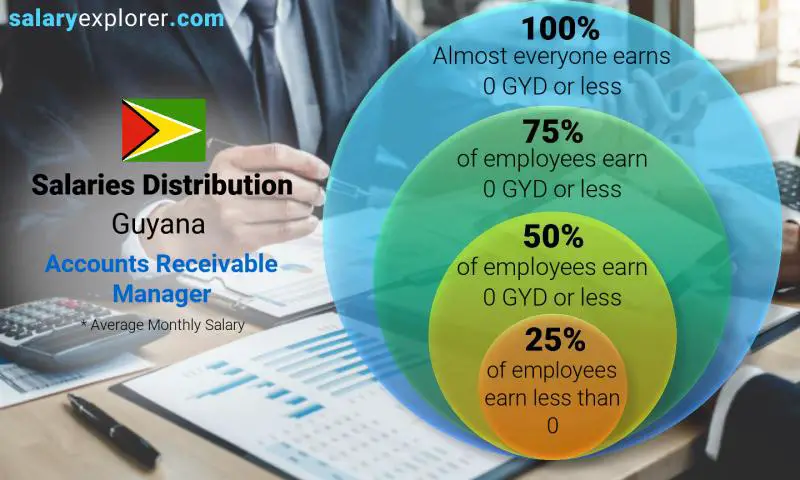 Median and salary distribution Guyana Accounts Receivable Manager monthly