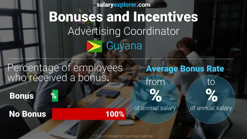 Annual Salary Bonus Rate Guyana Advertising Coordinator