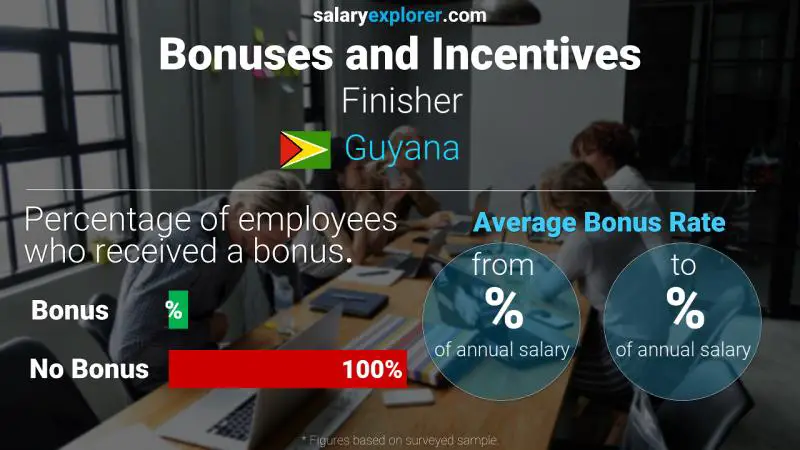 Annual Salary Bonus Rate Guyana Finisher