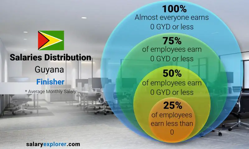 Median and salary distribution Guyana Finisher monthly