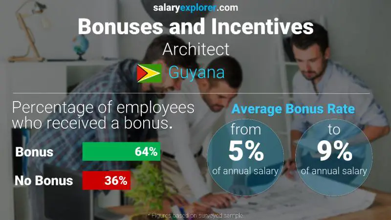 Annual Salary Bonus Rate Guyana Architect