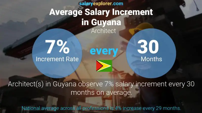 Annual Salary Increment Rate Guyana Architect