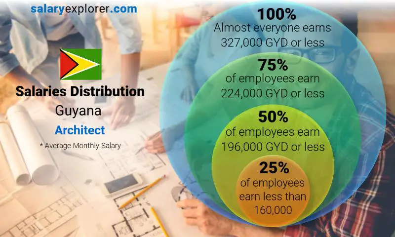 Median and salary distribution Guyana Architect monthly