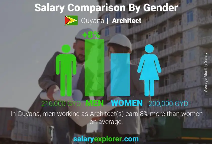 Salary comparison by gender Guyana Architect monthly