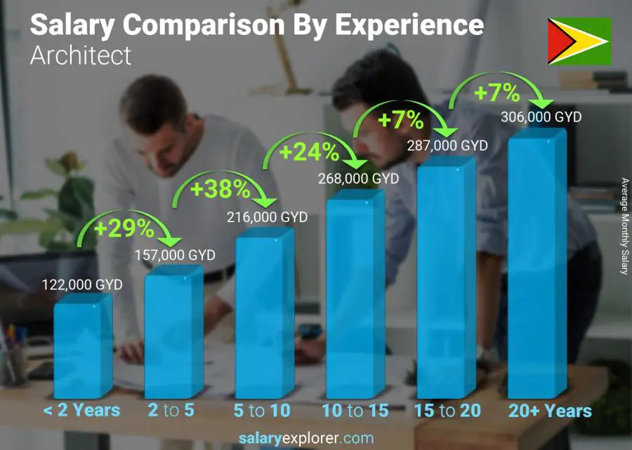 Salary comparison by years of experience monthly Guyana Architect