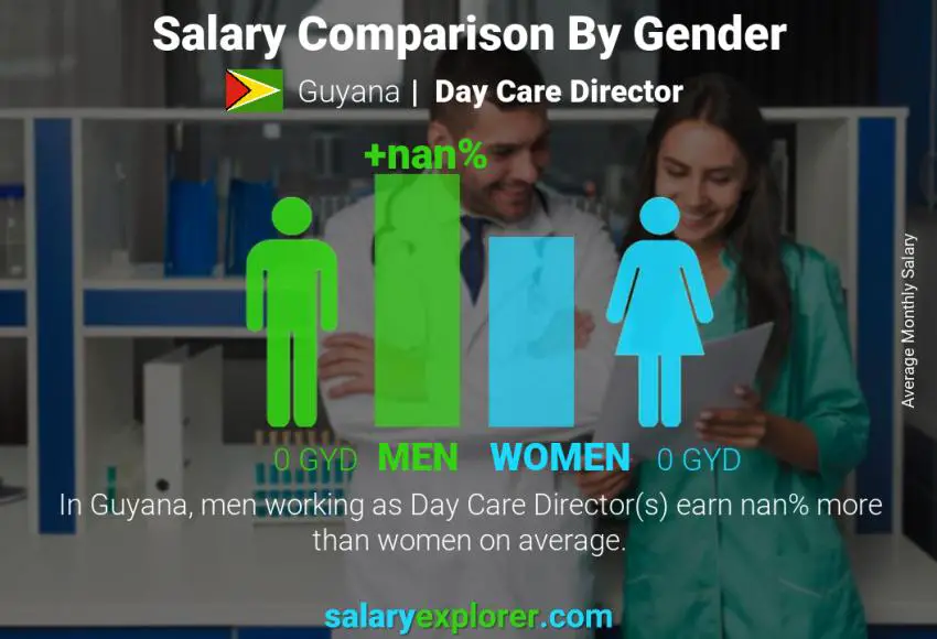 Salary comparison by gender Guyana Day Care Director monthly