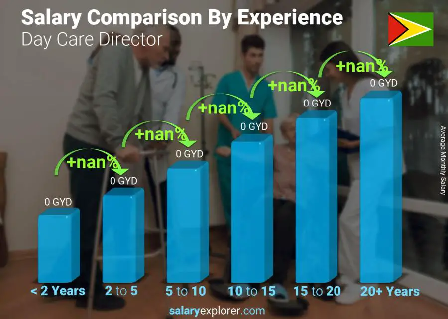 Salary comparison by years of experience monthly Guyana Day Care Director