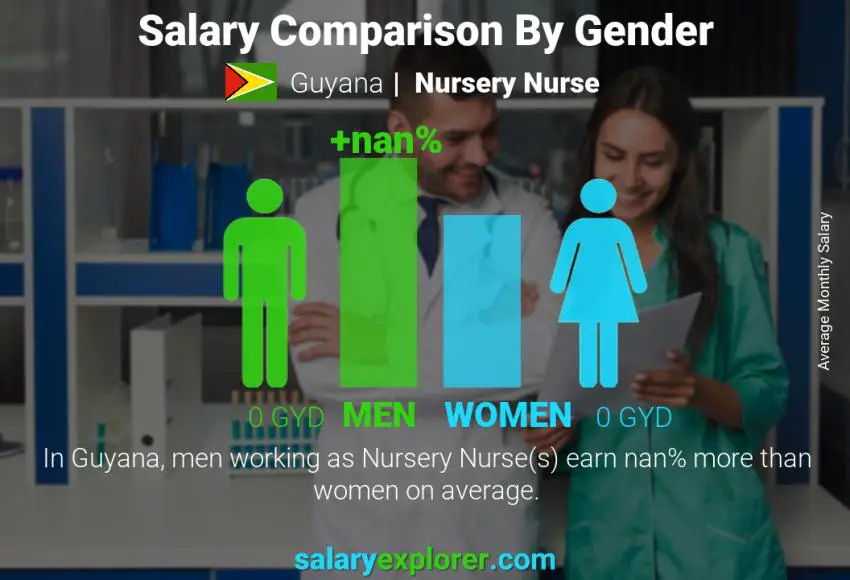 Salary comparison by gender Guyana Nursery Nurse monthly