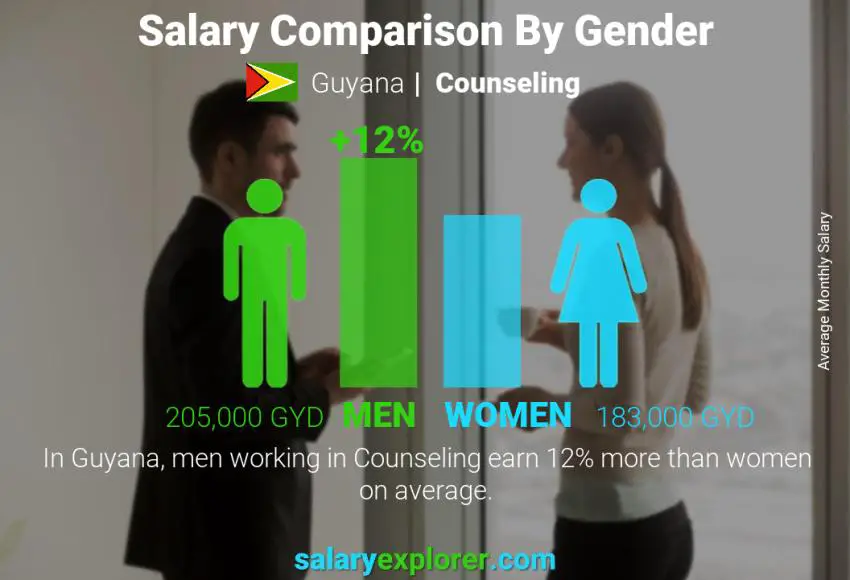 Salary comparison by gender Guyana Counseling monthly