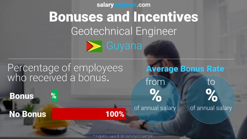 Annual Salary Bonus Rate Guyana Geotechnical Engineer