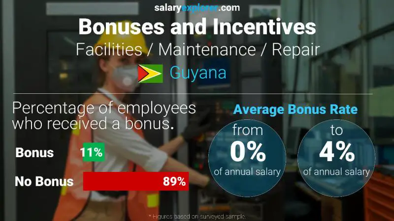 Annual Salary Bonus Rate Guyana Facilities / Maintenance / Repair