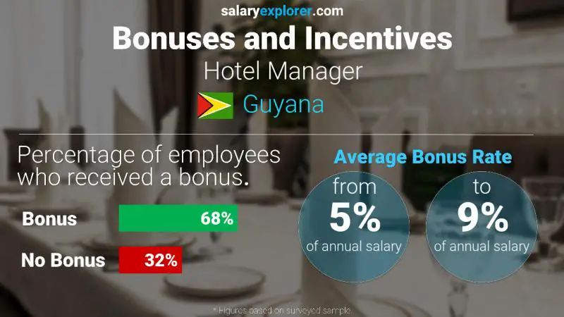 Annual Salary Bonus Rate Guyana Hotel Manager
