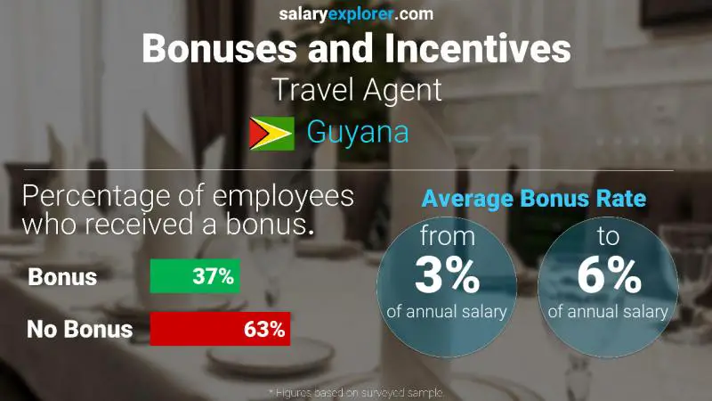 Annual Salary Bonus Rate Guyana Travel Agent