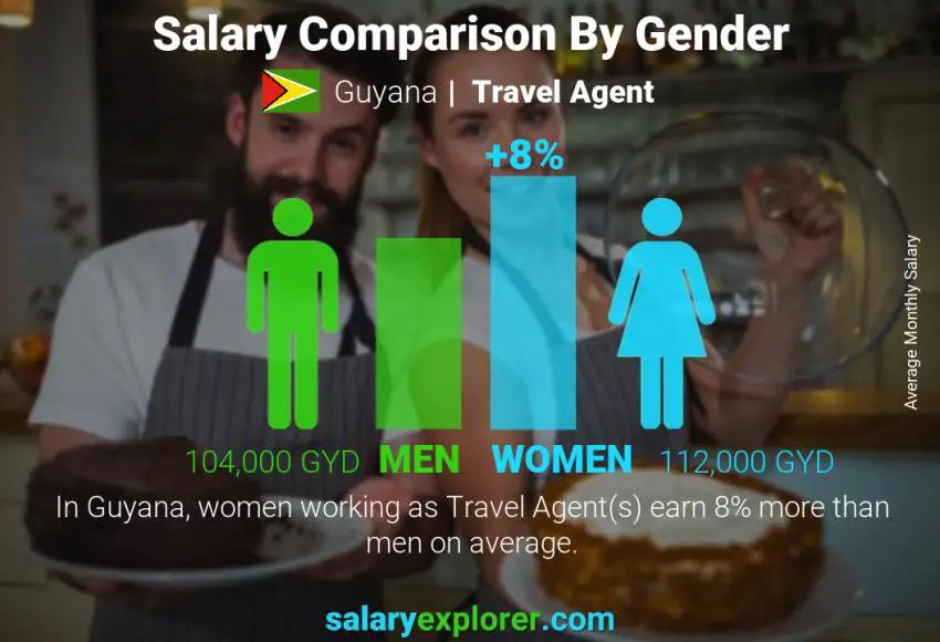 Salary comparison by gender Guyana Travel Agent monthly