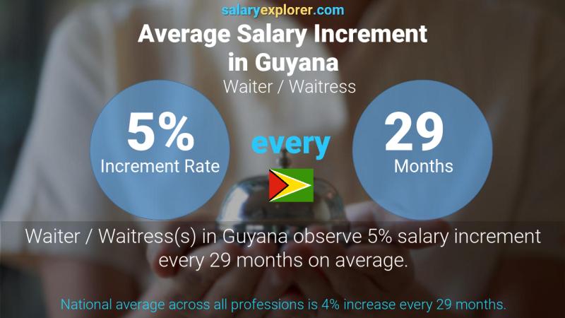 Annual Salary Increment Rate Guyana Waiter / Waitress