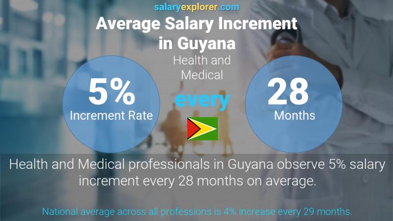 Annual Salary Increment Rate Guyana Health and Medical