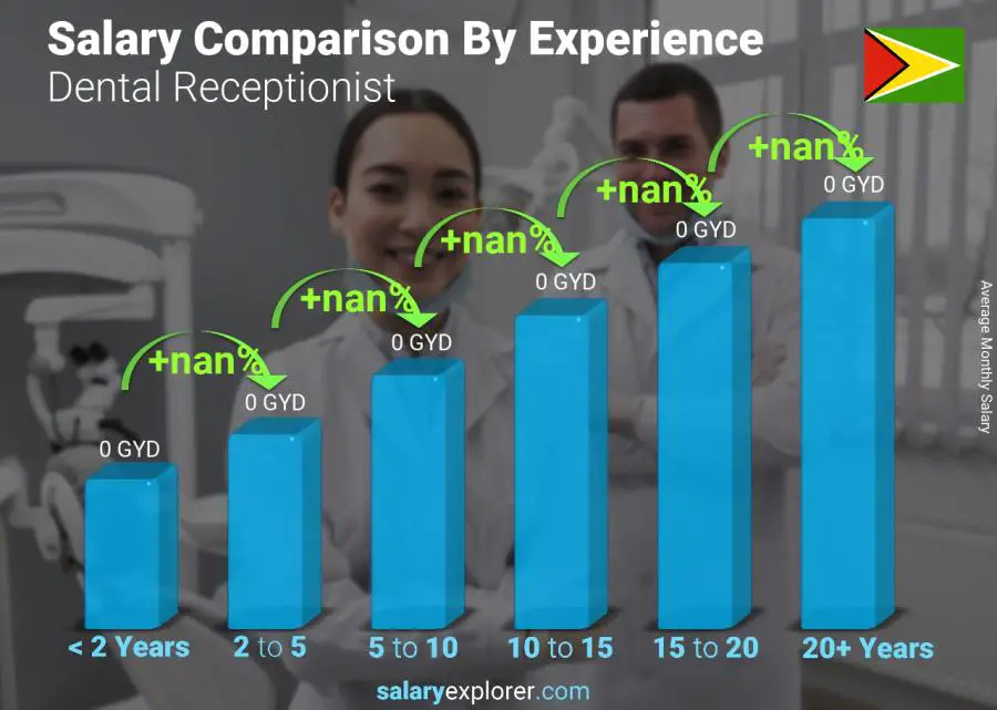 Salary comparison by years of experience monthly Guyana Dental Receptionist