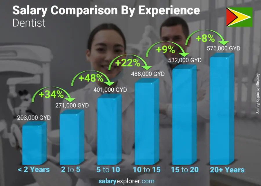 Salary comparison by years of experience monthly Guyana Dentist